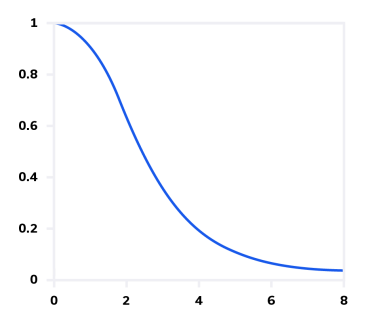 Figure 9: Frequency response for a Bessel filter.