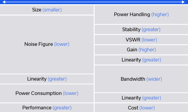 Figure 3: Some amplifier parameter tradeoffs.