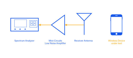 Wideband Connectorized Amplifiers Support Over-The-Air (OTA) Transmitter & Receiver Testing for 5G FR2 Bands 9 Figure 1: Simplified diagram of a Total Radiated Power (TRP) test setup.