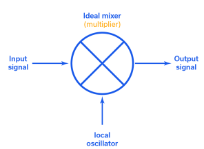 A Quick Guide to Mixer Topologies