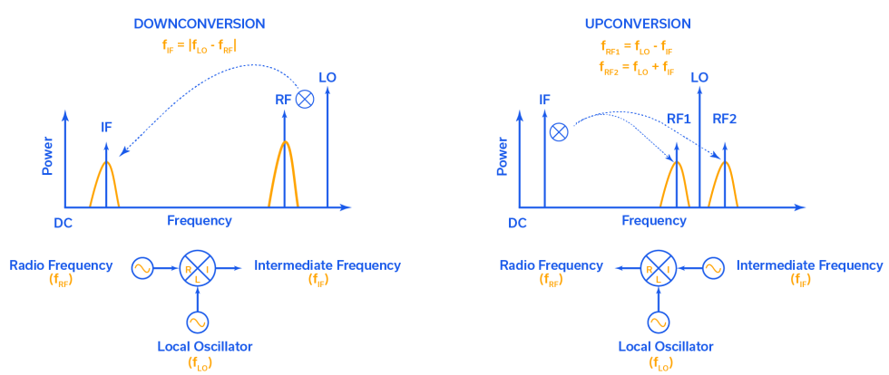 Figure 1: Simplified schematic of an RF mixer