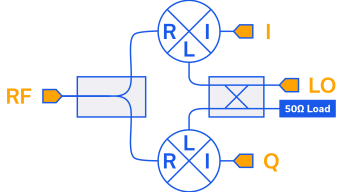 Figure 10: Block diagram of an IQ mixer.