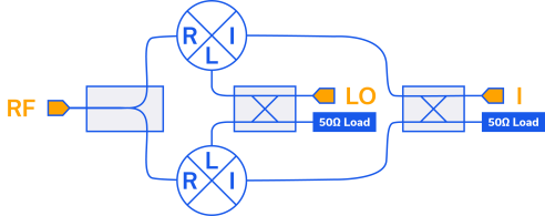 Figure 11: Block diagram of an image reject / single sideband mixer.