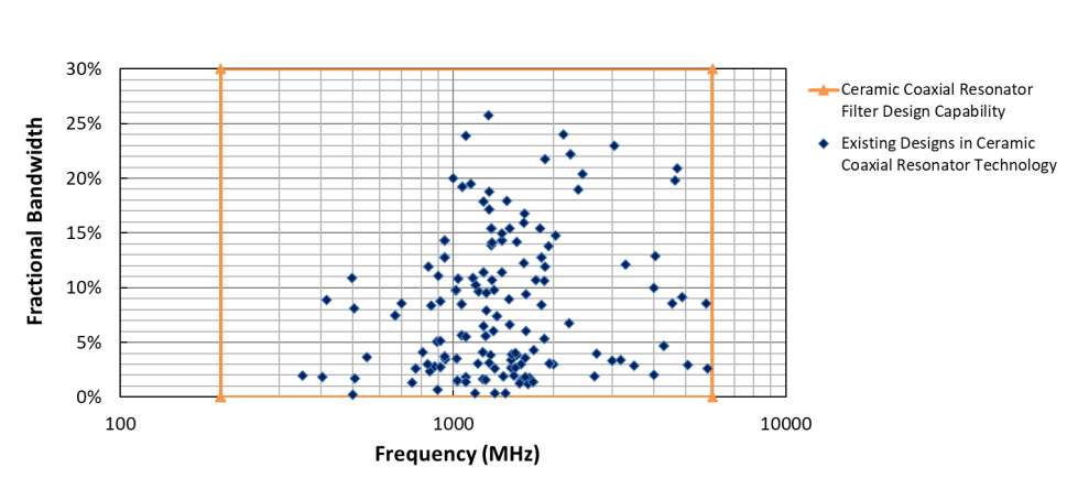 Figure 1: Mini-Circuits’ line of ceramic coaxial resonator bandpass filters in stock.