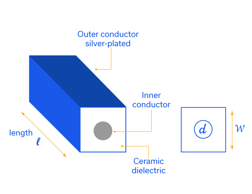 Figure 3: Ceramic coaxial resonator physical properties, circuit symbol and lumped element equivalent4,5