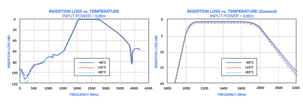 Figure 5: Mini-Circuits’ CBP-2400A+ ceramic coaxial resonator filter frequency response.