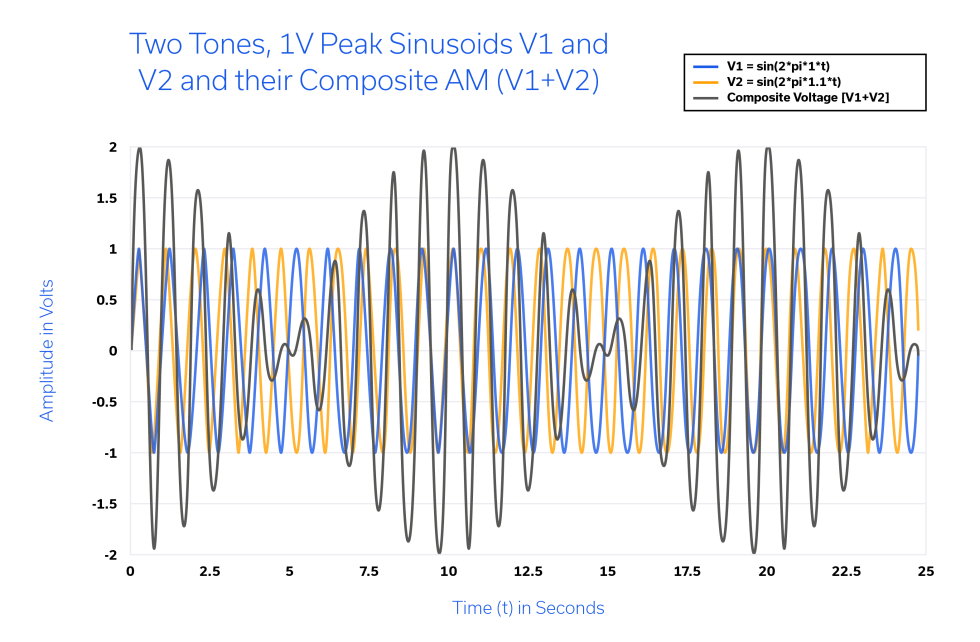 Figure 2: Two 1V sinusoidal waveforms combined to form the composite, two-tone AM modulated waveform.