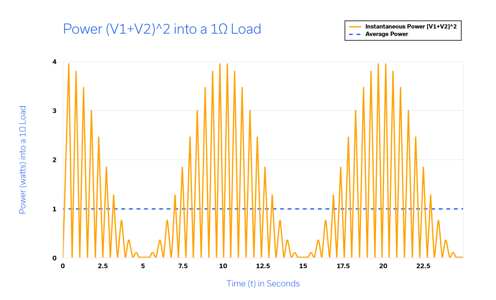 Figure 3: Instantaneous and average power for the sum of two 1V sinusoidal waveforms into a 1Ω load.