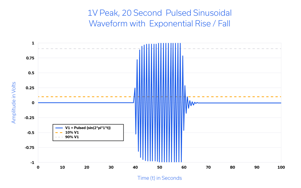 Figure 4: 20-second pulsed waveform utilizing a 1 Hz carrier frequency.