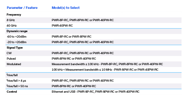 Table 2: Simple selection guide for Mini-Circuits’ peak and average power sensor models.