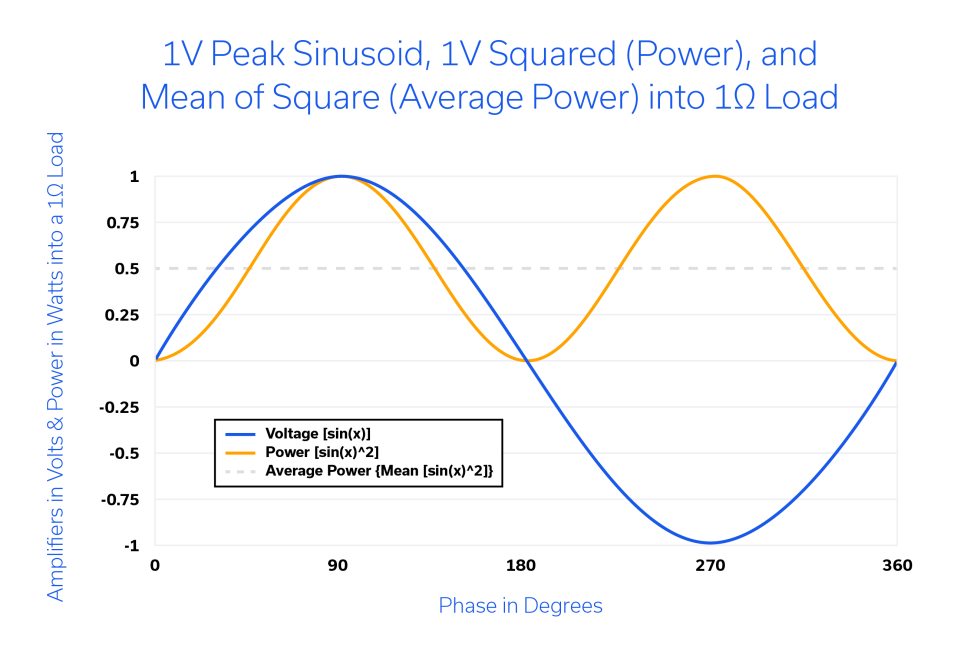 Figure 1: Example of a 1V sinusoidal waveform, that voltage squared, and the mean of the square shown graphically.