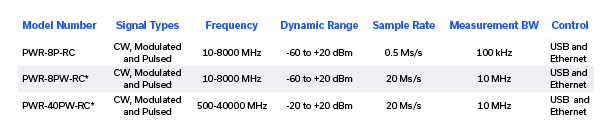 Table 1: Mini-Circuits smart peak and average power sensor part numbers and salient characteristics.