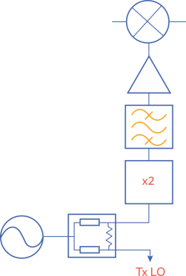 Figure 2: Prototypical receiver LO chain.