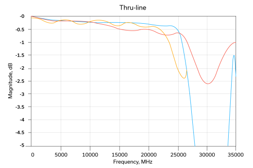 Figure 1: TP-Series thru line performance S21 vs. frequency for varying package sizes