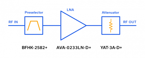 Figure 1: Point-to-point microwave front end block diagram.