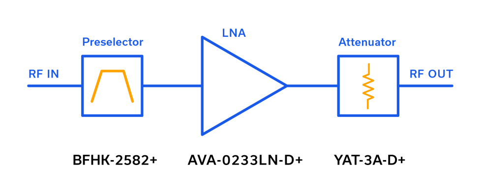 Figure 1: Point-to-point microwave front end block diagram.