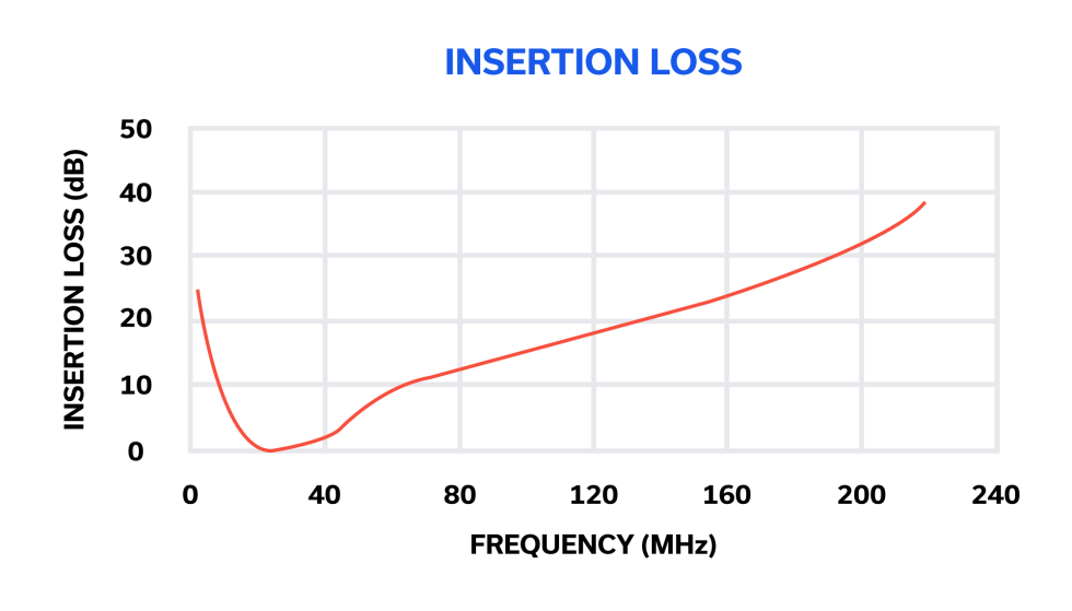 Insertion Loss vs. Frequency