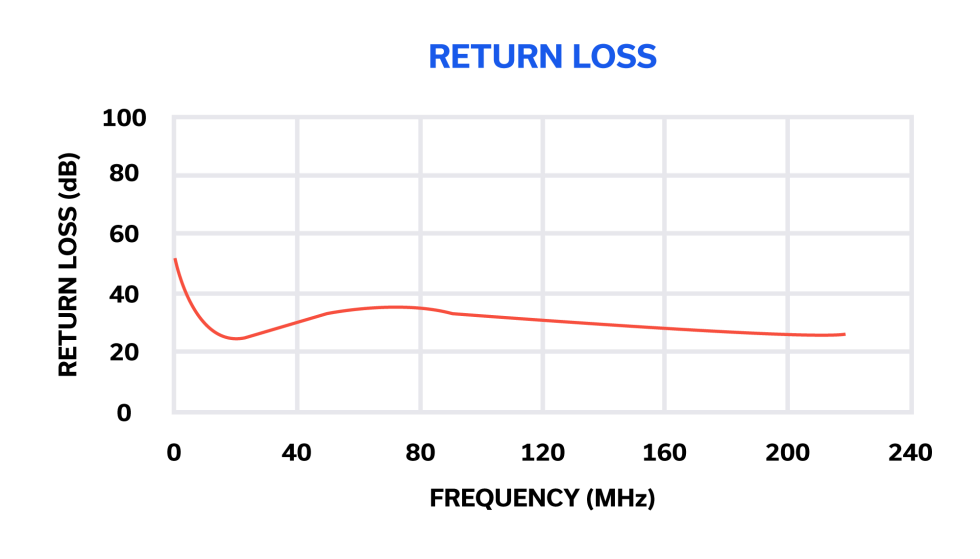 Return Loss vs. Frequency