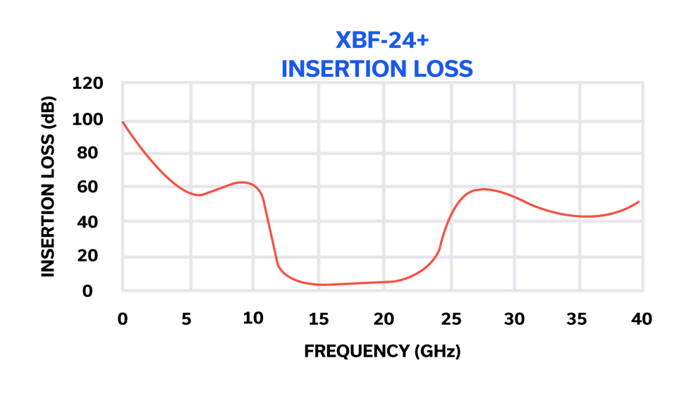 Insertion Loss vs. Frequency