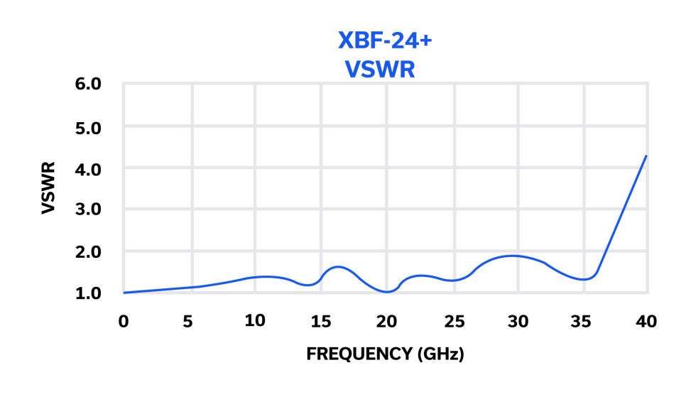 MMIC Technologies: Integrated Passive Devices (IPD) 24 VSWR vs. Frequency