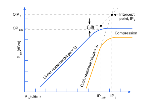 Figure 1: POUT vs. PIN curve showing IP1dB, OP1dB, IIP3 and OIP3. [1]