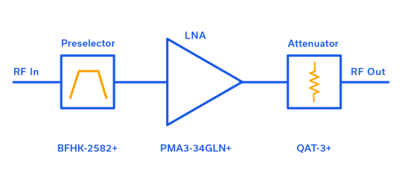 Figure 2: Point-to-point microwave front end block diagram.