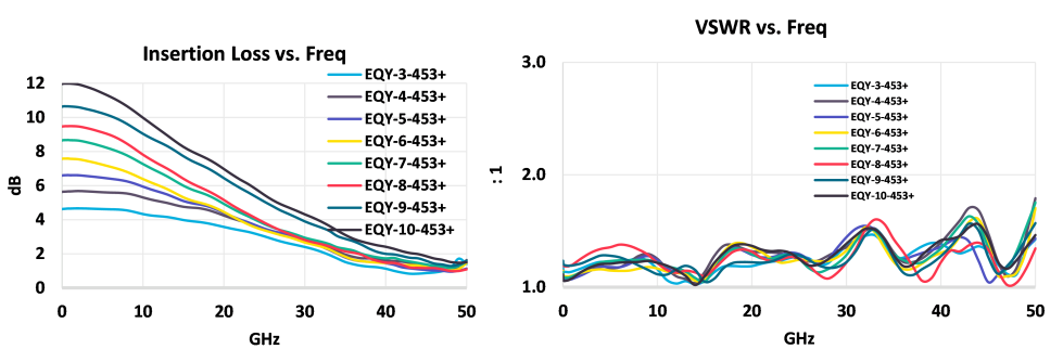 Figure 11: Attenuation and VSWR vs. frequency of 45 GHz equalizers.