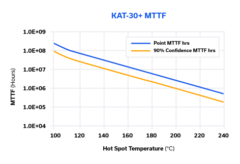 MMIC Technologies: Integrated Passive Devices (IPD) 27 Figure 15: MTTF vs. Th of KAT-30+ (Assuming Ea of 0.7) (Note 1).