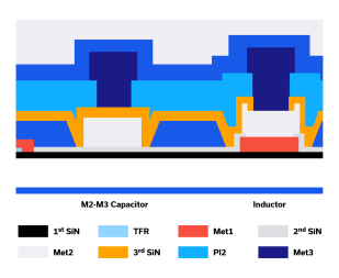 MMIC Implementation