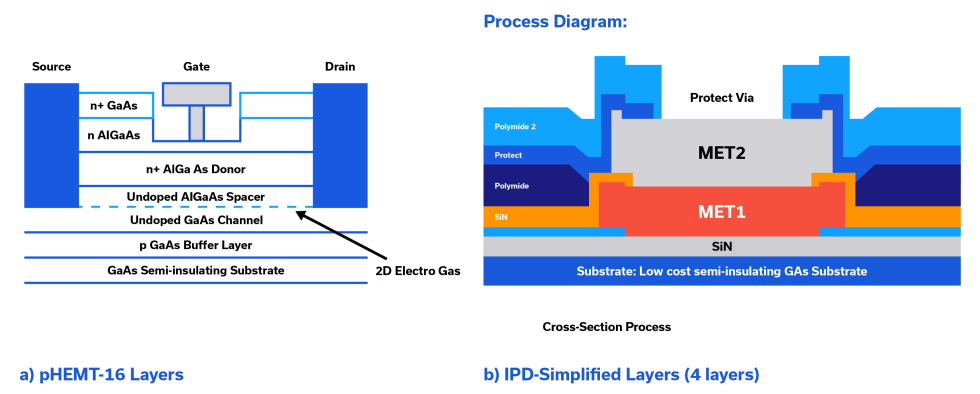 Figure 6: Typical pHEMT and IPD wafer cross section. (Not to scale).