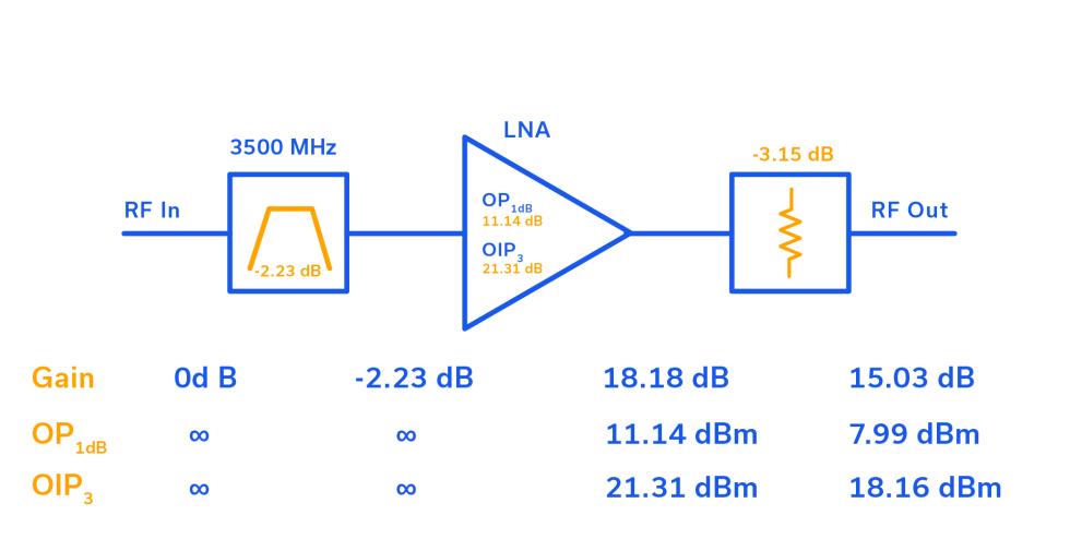 Figure 3: Calculated cascaded parameters by stage for a point-to-point microwave front end.