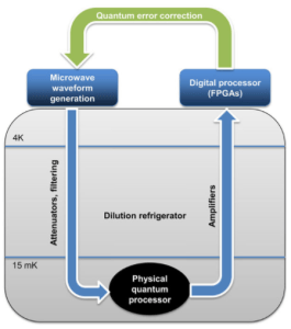 Temperature stages of a physical quantum processor at the bottom of a dilution refrigerator. Source: https://www.nature.com/articles/s41534-016-0004-0