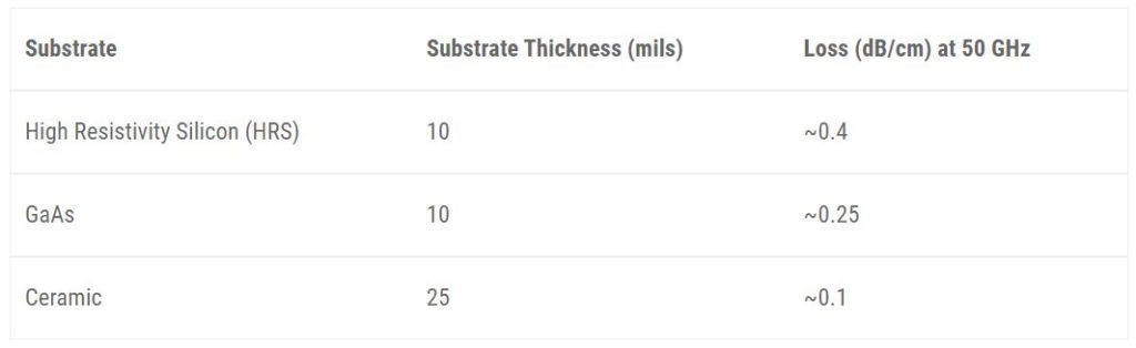 Table 1: Loss of 50Ω microstrip line in various substrates [2].