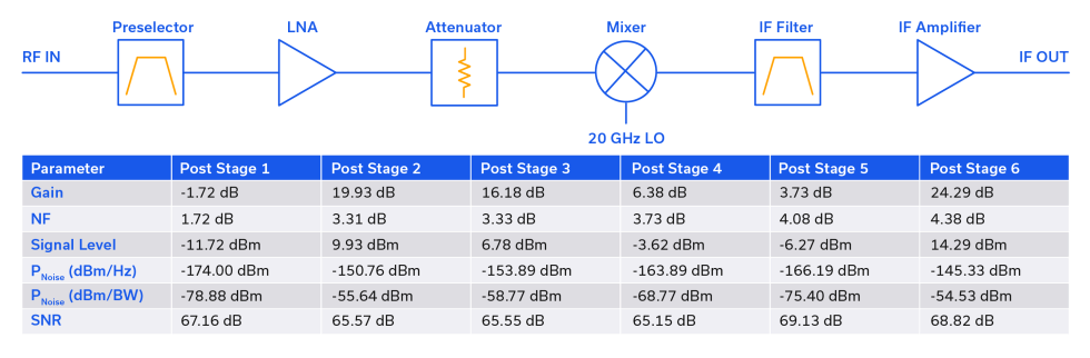 Figure 2: Calculated cascaded parameters by stage for a 5G band n258 front-end.