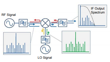 Pairing Mixers with Reflectionless Filters to Improve System Performance