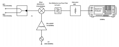 Figure 11: Test block diagram for conversion loss and IP3 test.