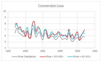 Figure 12: Conversion loss plots for three test cases.