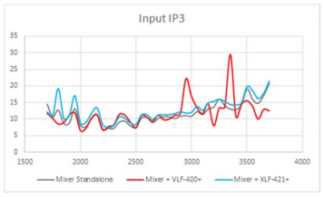 Figure 13: Input IP3 plots for three test cases.