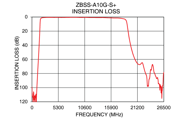 Figure 9: Frequency response for ZBSS-A10G-S+ suspended substrate band pass filter.