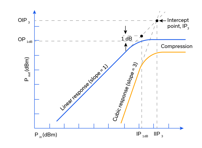 Figure 2: Pout vs. Pin curve showing IP1dB, OP1dB, IIP3 and OIP3.