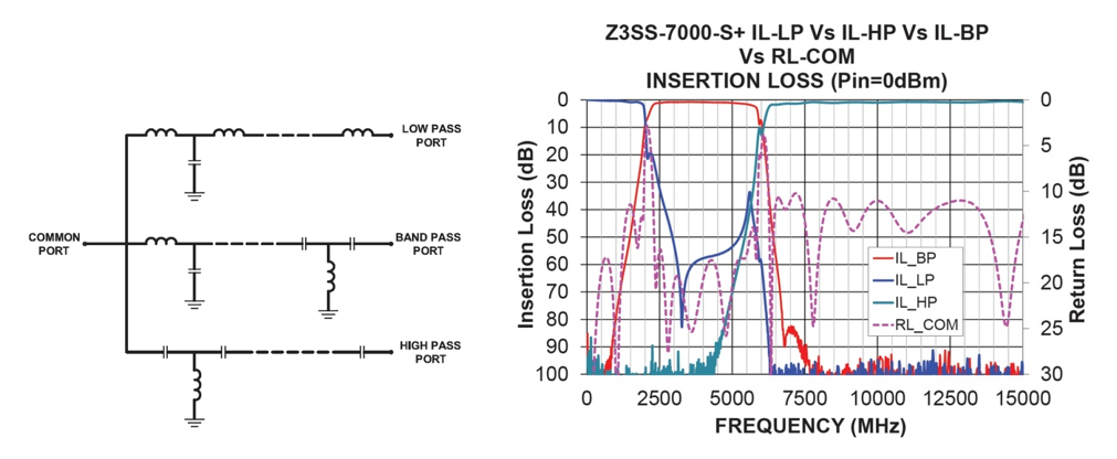 Figure 10: Functional Schematic for a suspended substrate triplexer (left) and frequency response plots for low pass, band pass, and high pass bands (right).