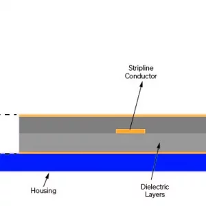 Figure 1: Cross section illustration of a traditional stripline filter construction.