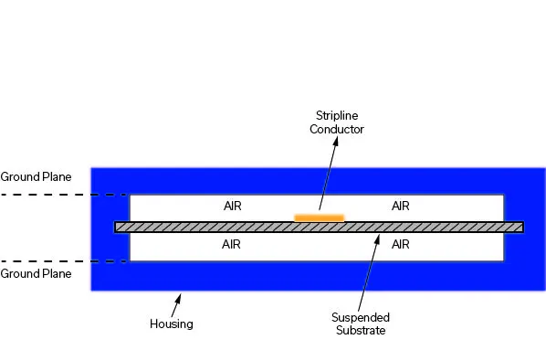 Figure 2: Cross section illustration of a suspended substrate filter construction.