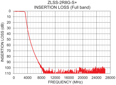 Figure 4: Frequency response to a suspended substrate stripline low pass filter.