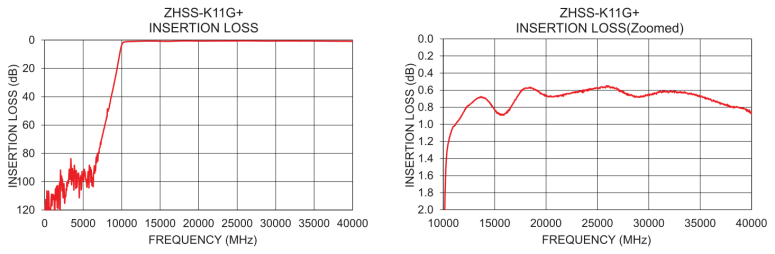 Figure 7: Frequency response for ZHSS-11G-S+ suspended substrate high pass filter