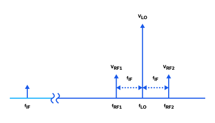 Figure 2: Spectral representation of a mixer output in a down-converter application.