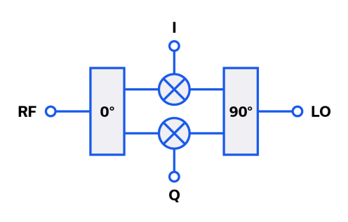 Figure 4: Simplified schematic of an I&Q mixer.