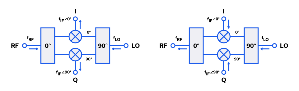 Figure 5: I&Q mixer port configurations and signal flow in down-converter (left) and up-converter (right) applications.