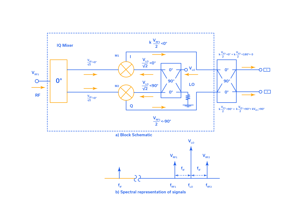 Figure 6: Image reject mixer schematic and spectral representation for desired RF signal. (RF1)