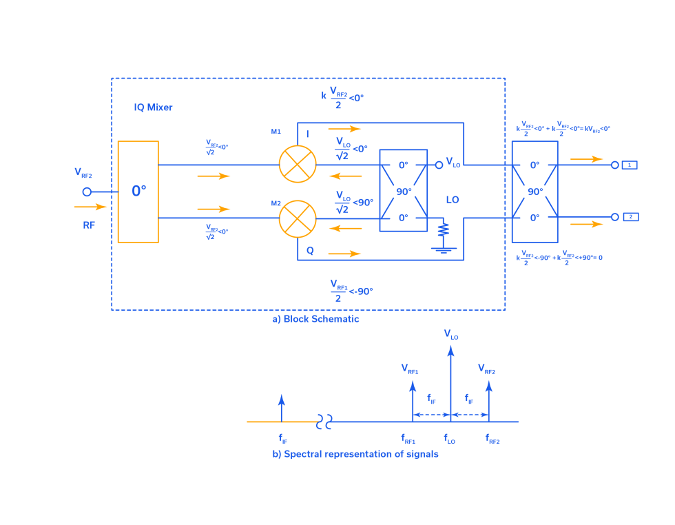 Figure 7: Image reject mixer schematic and spectral representation for unwanted image signal (RF2)